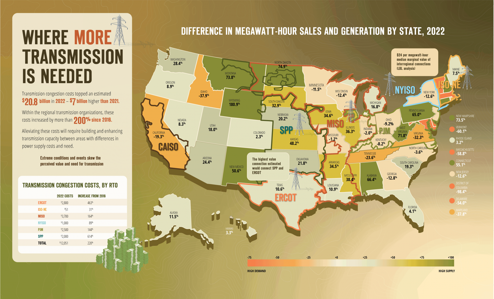 Grid Congestion Costs Exceeded $20B in 2022