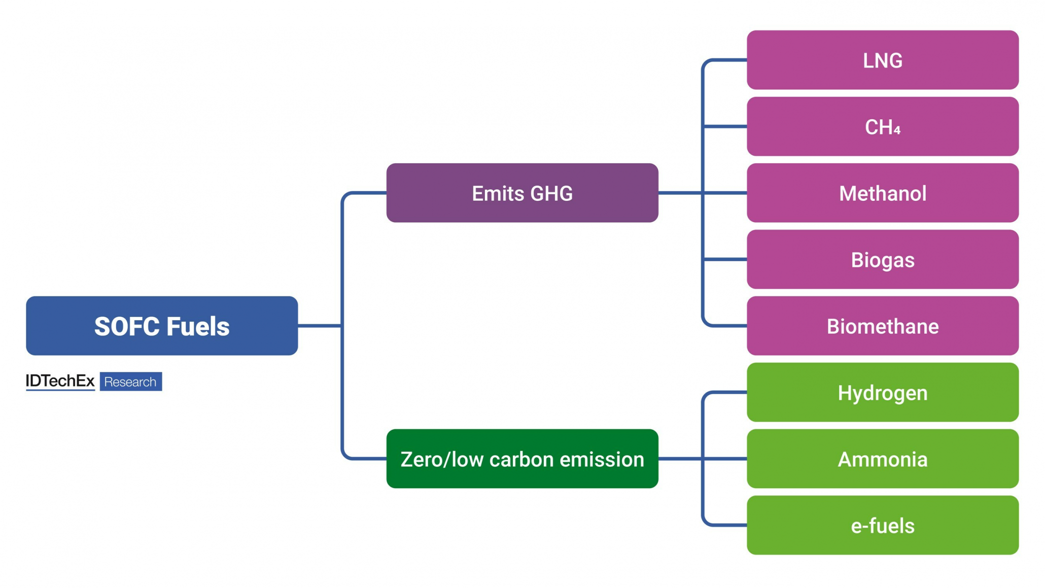 SOFC Fuel Options by Carbon Profile