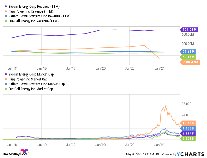 Ballard's Financials at Start of Pivot