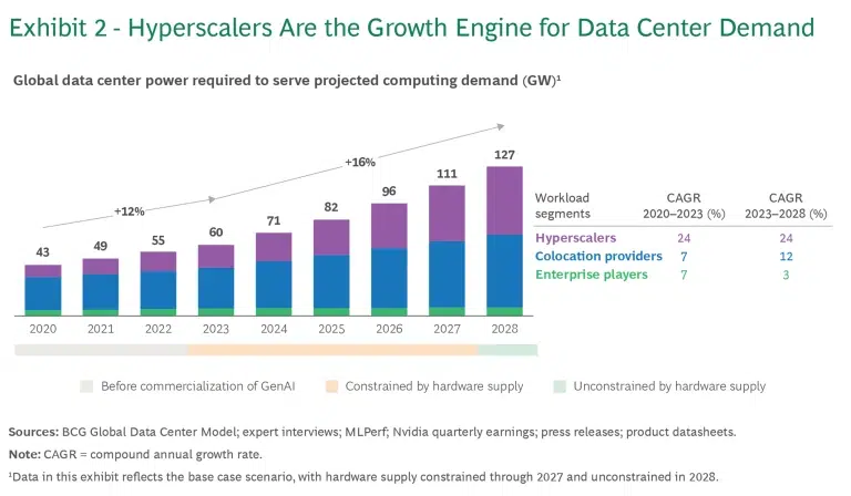 Hyperscalers Drive Surge in Power Demand