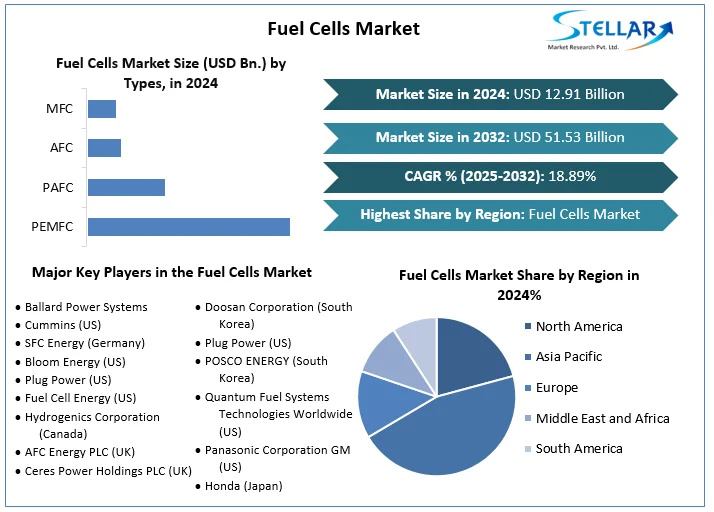Fuel Cell Market Growth Led by Key Players