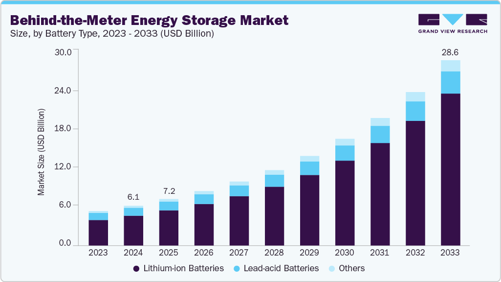 BTM Storage Market Shows Strong Growth
