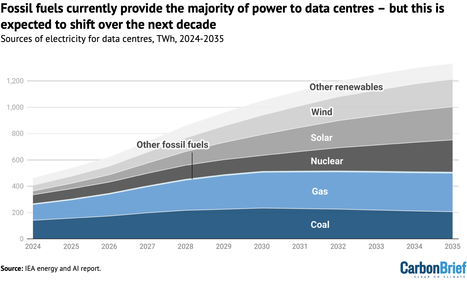 Data Centers Are Pivoting to Renewable Energy