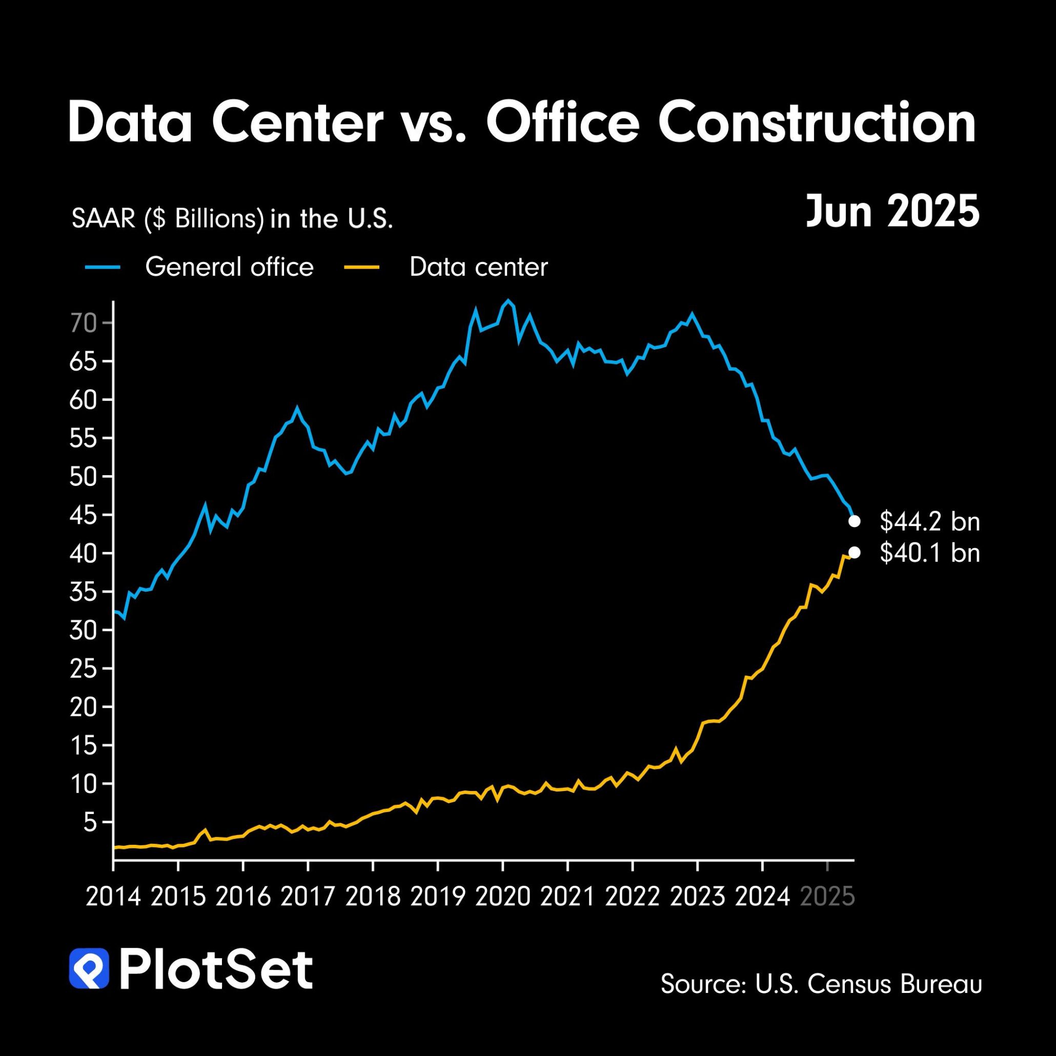 Terrestrial Data Center Spending Surges
