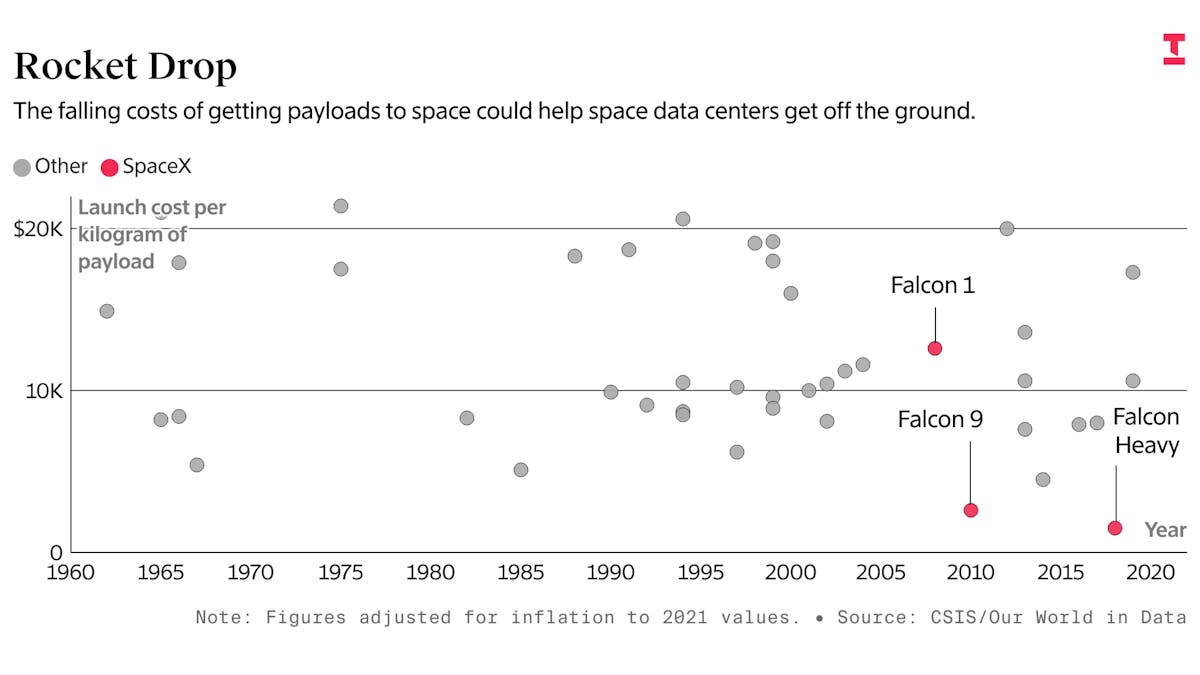 Falling Launch Costs Enable Orbital Compute