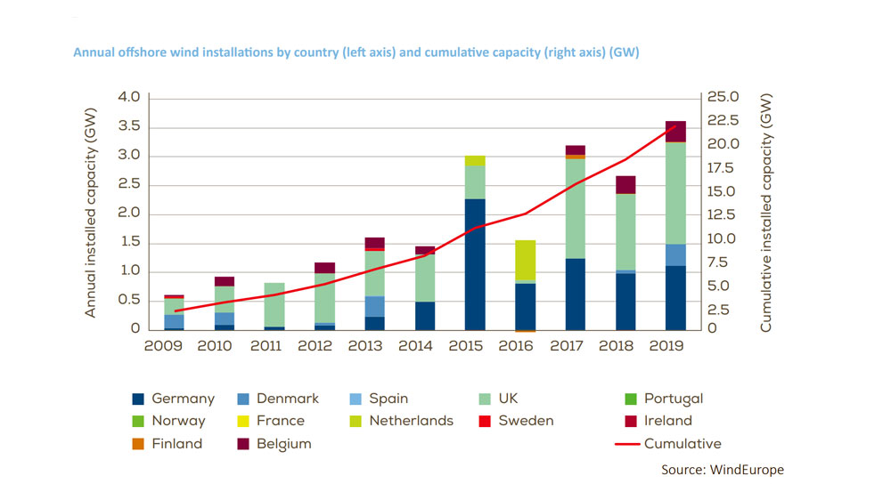 Europe's Decade of Offshore Wind Growth