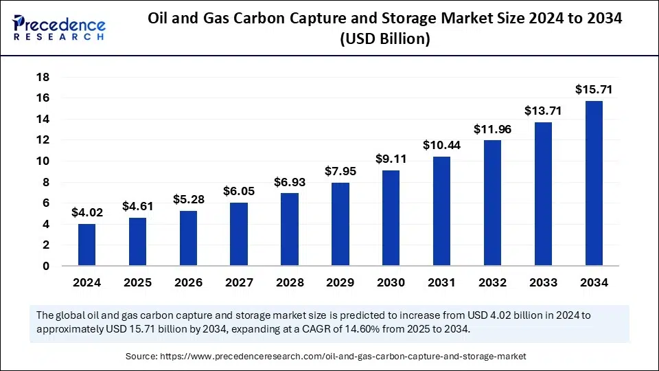 Oil & Gas CCS Market Poised For Strong Growth