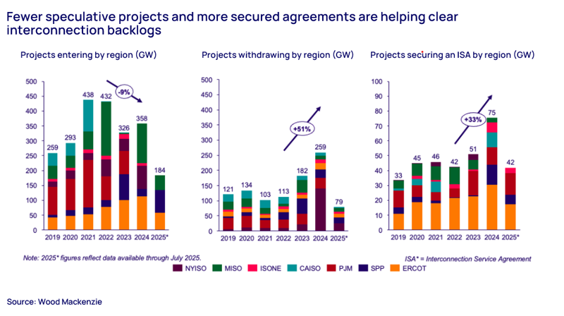 Grid Interconnection Delays 2026: A Threat to US Energy