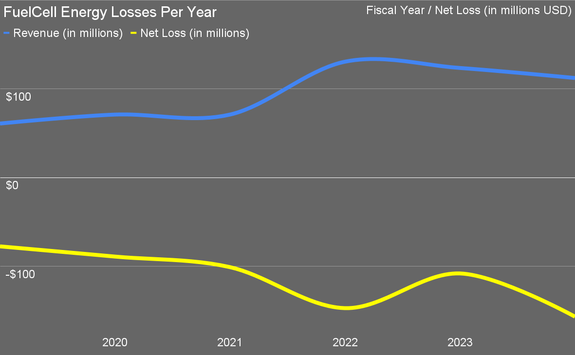 FuelCell Energy Losses Highlight Industry-Wide Profitability Hurdles