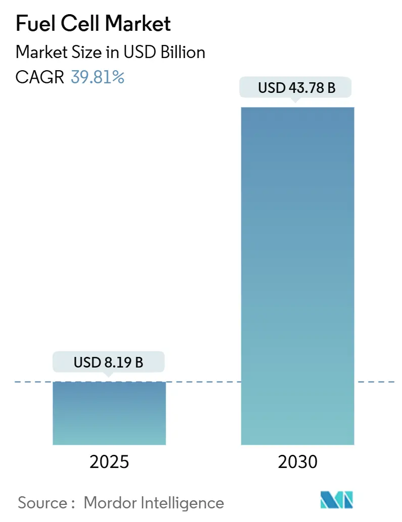 Fuel Cell Market Poised for Explosive Growth