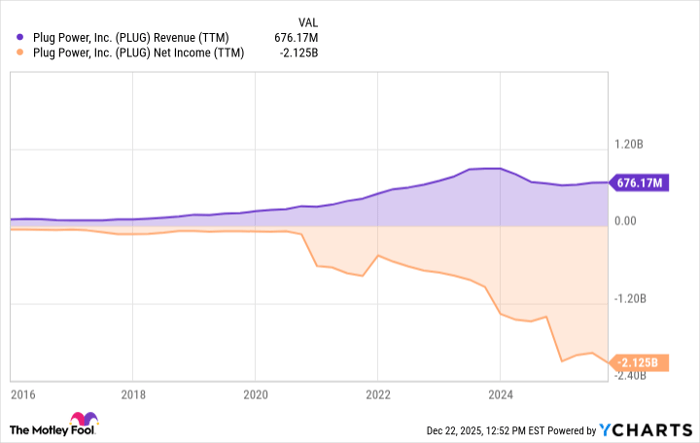 Plug Power's Losses Mount Despite Revenue Growth