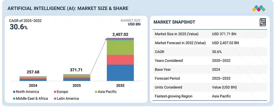 AI Market Explodes Past $370B