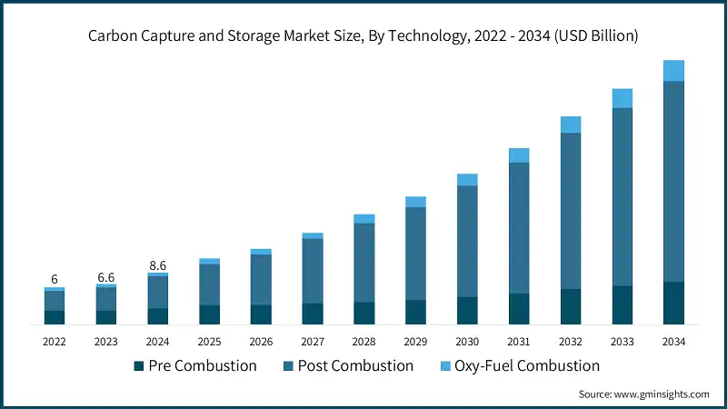 Post-Combustion Tech Dominates Growing CCS Market