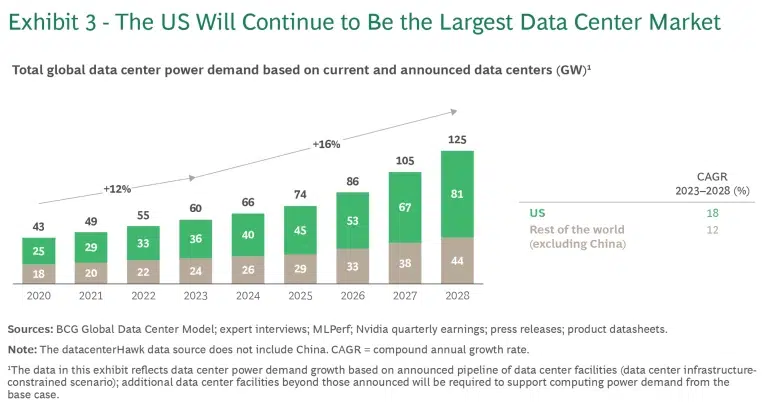 US to Lead Data Center Power Demand Growth