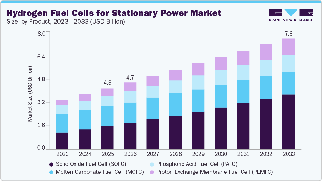 SOFCs to Dominate Stationary Fuel Cell Market