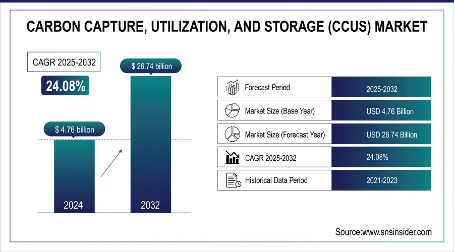 CCUS Market to See 24% Annual Growth Through 2032