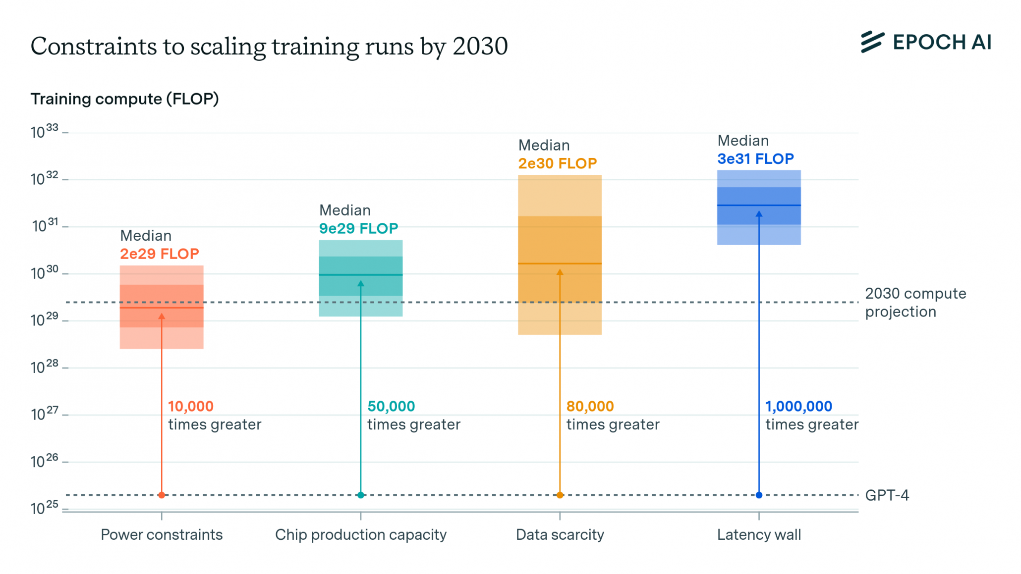 AI Scaling Faces Major Power Constraints by 2030