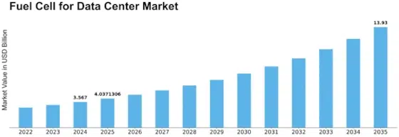 Data Center Fuel Cell Market to Exceed $13B