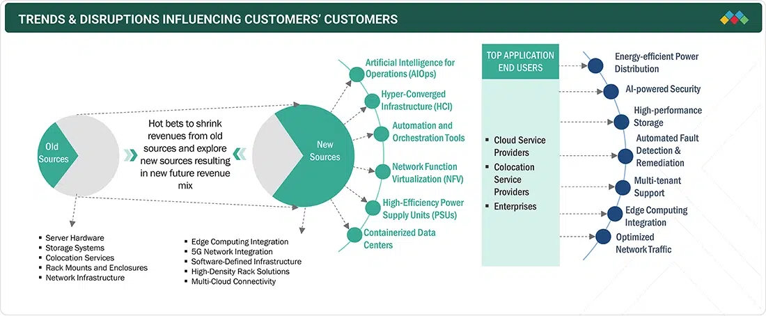 Data Center Market Shifts to New Revenue Sources