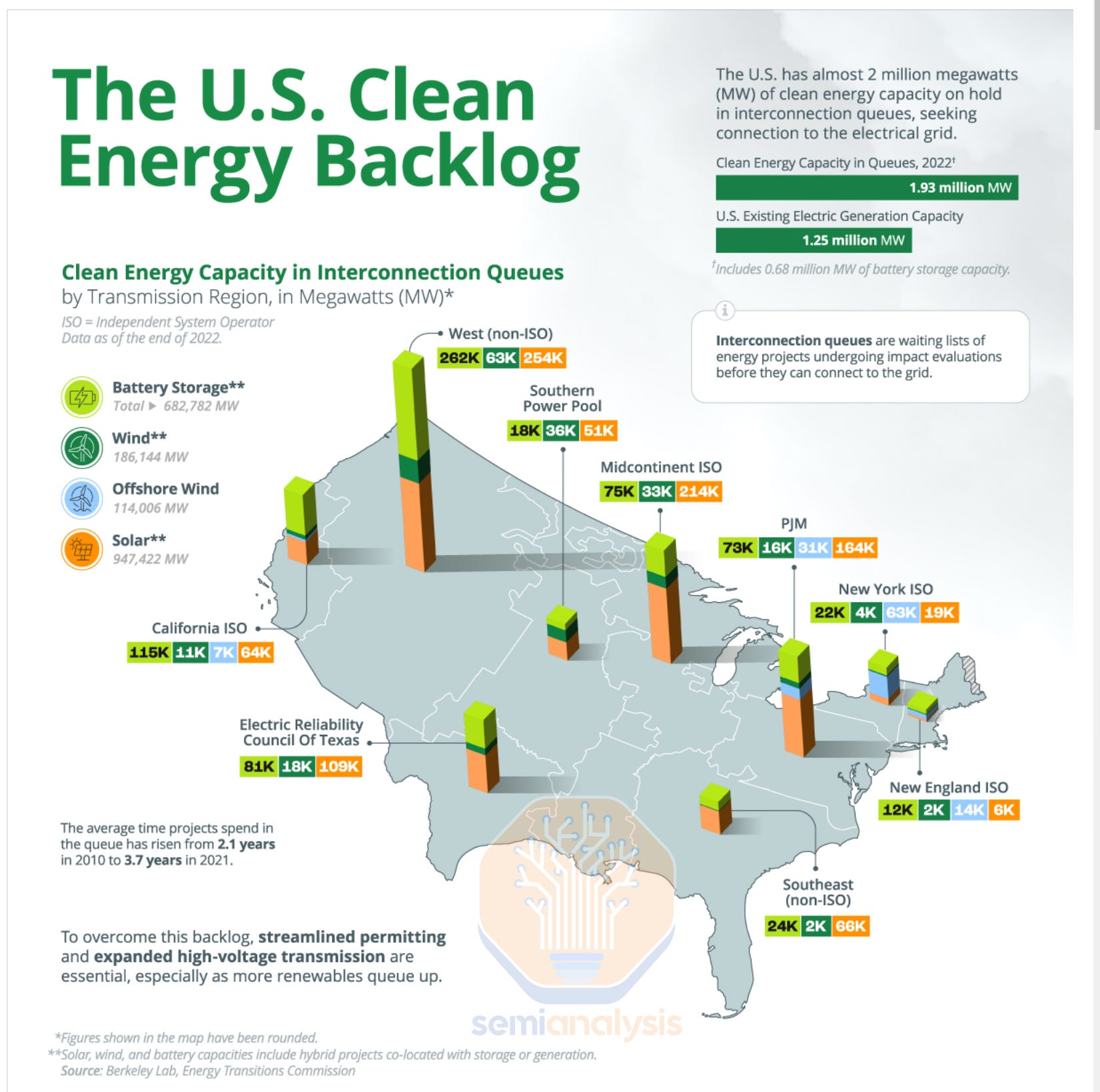 Grid Interconnection Backlog Forces Strategic Shift