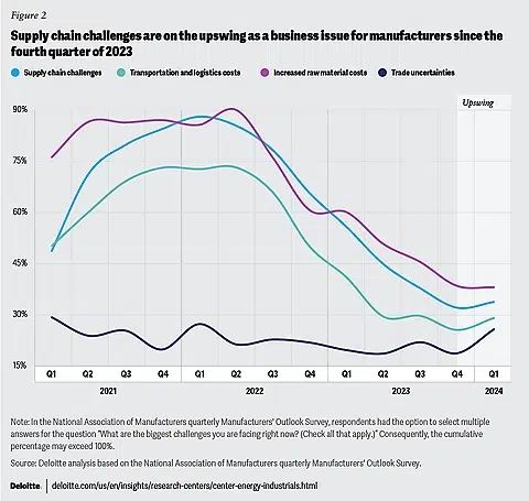 Supply Chain Disruptions Intensified in Early 2024