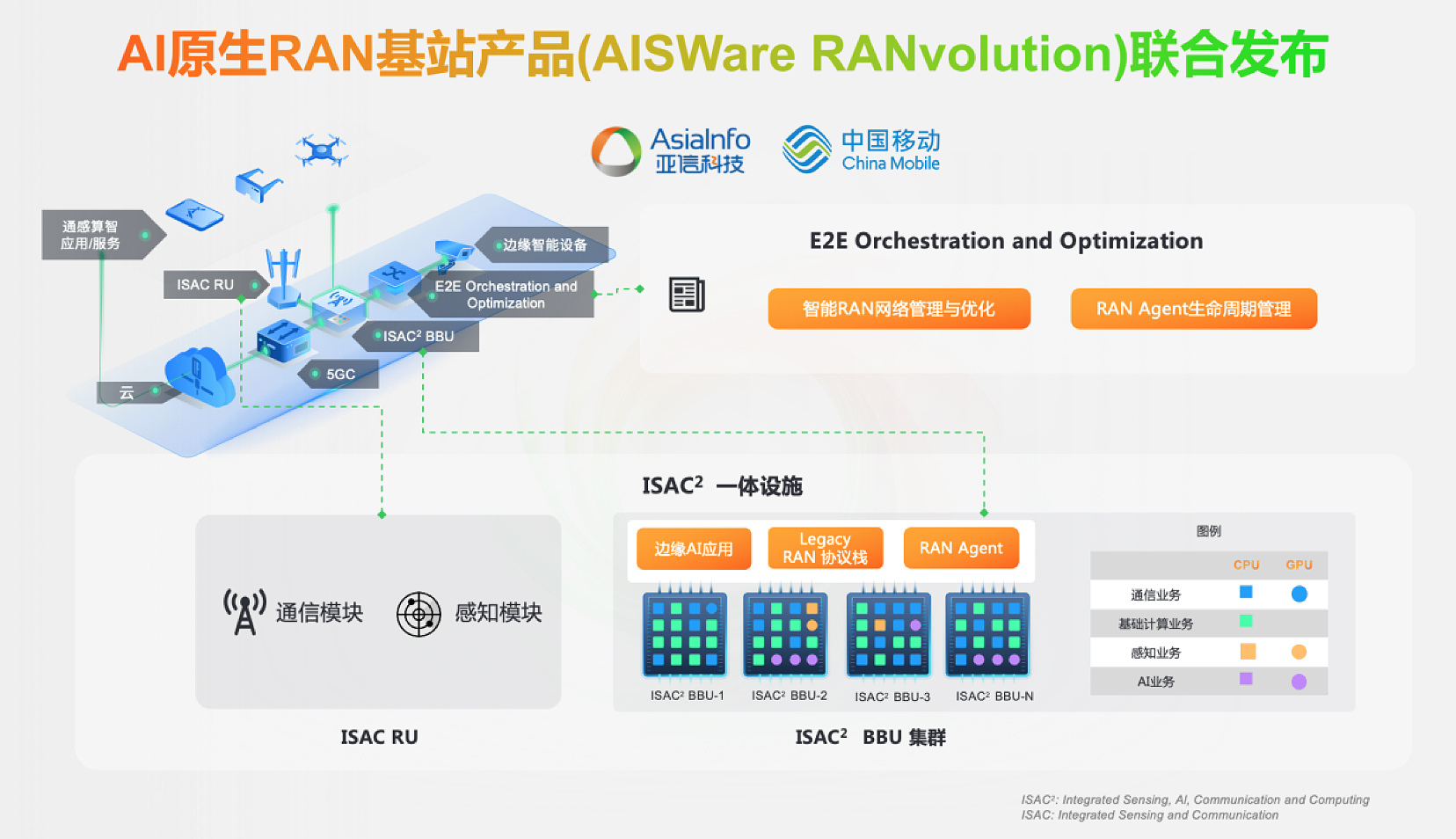 China Mobile's AI-Native RAN Architecture