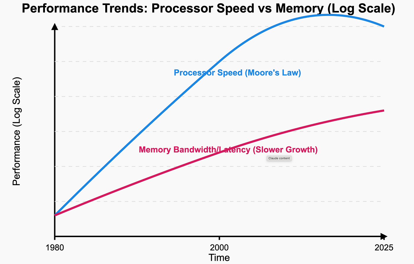 The 'Memory Wall' Drives Industry Shift