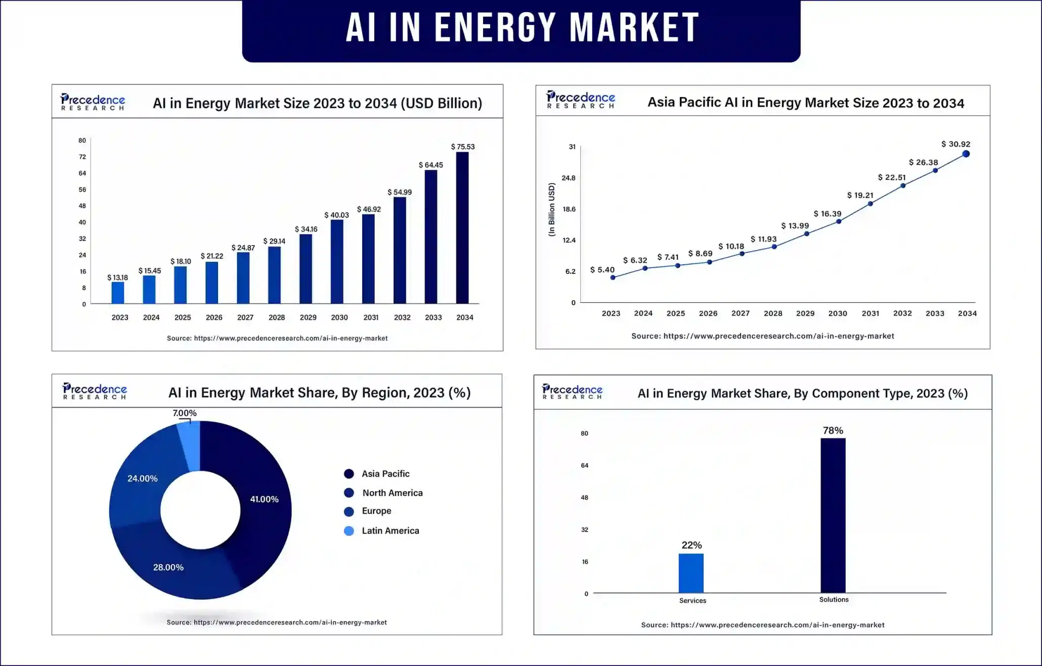 AI in Energy Market to Exceed $75B