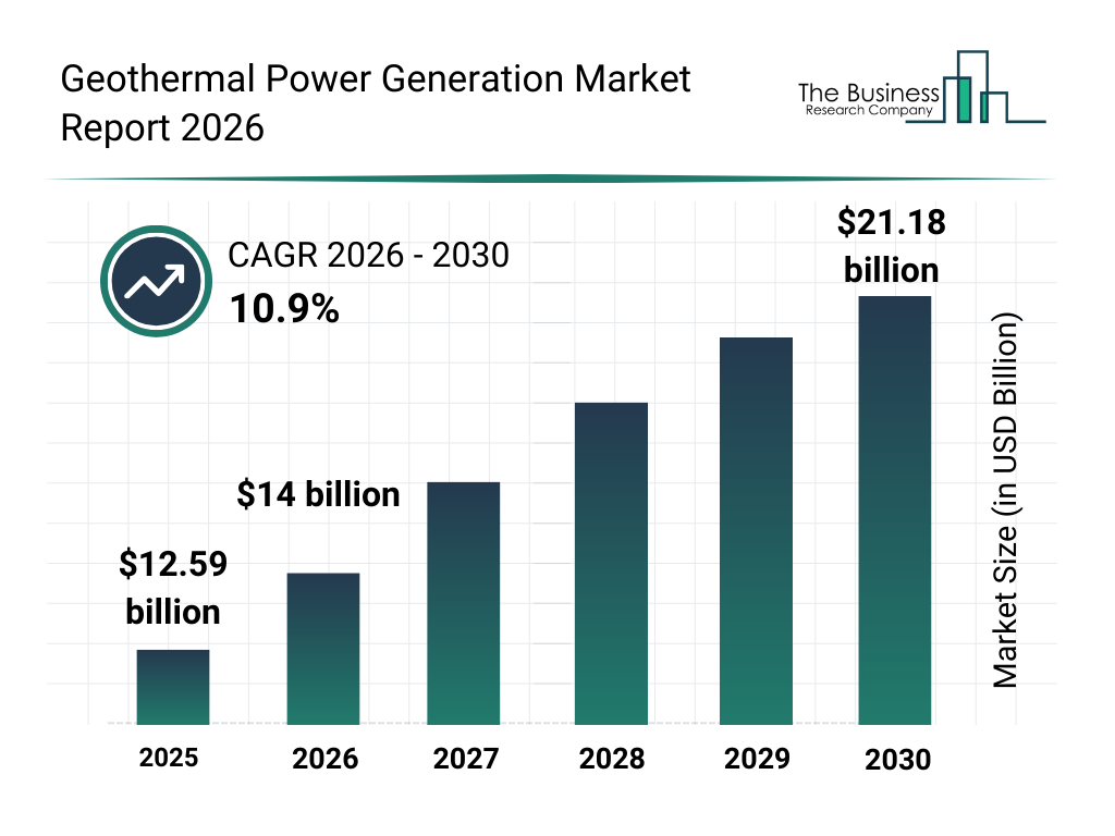 Geothermal Power Market Growth Accelerates