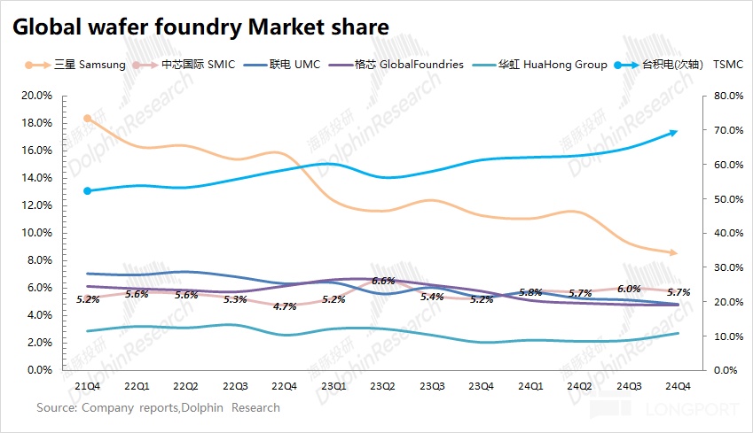 SMIC Market Share Stays Firm Amid Expansion