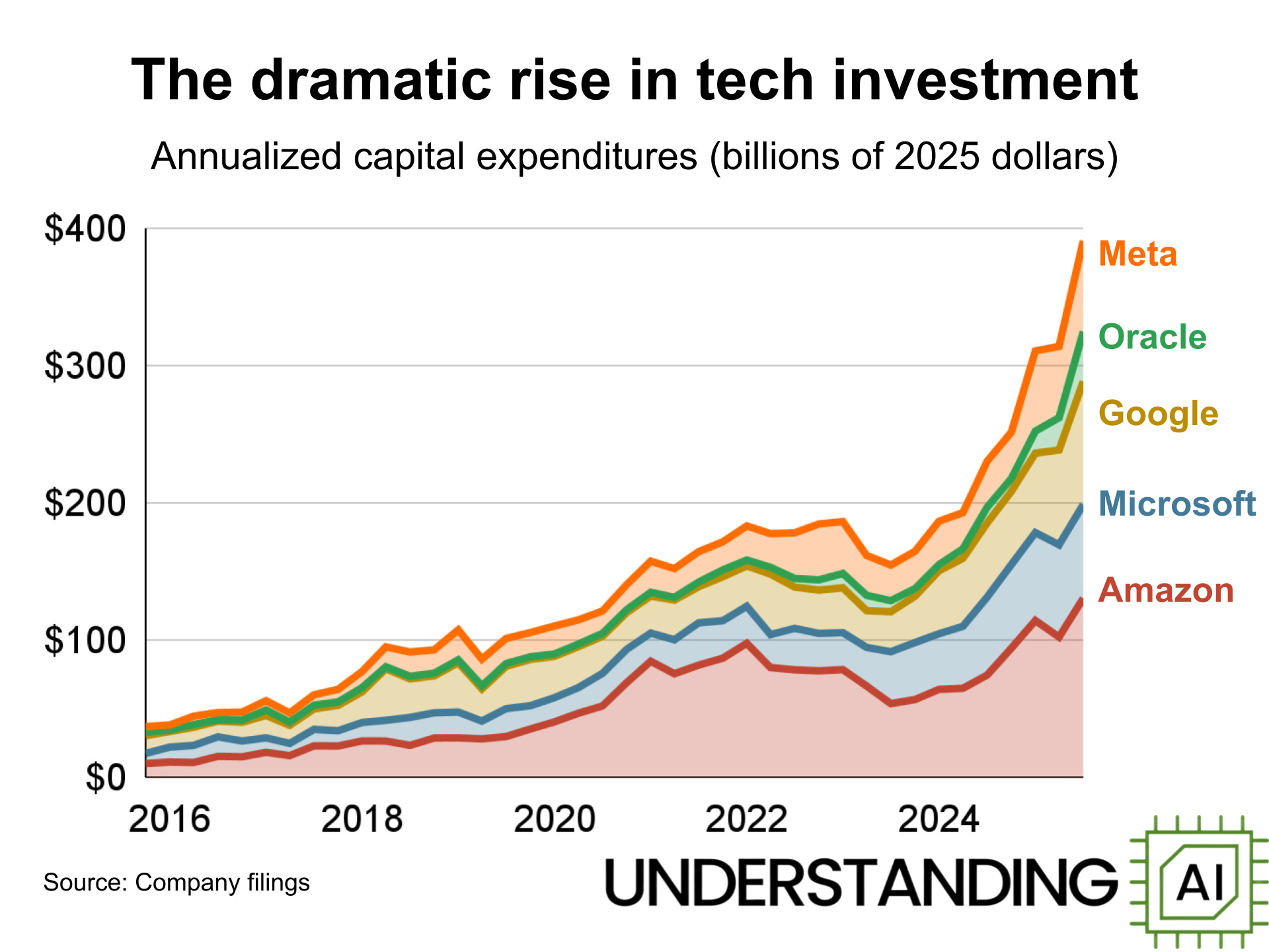 AI Infrastructure Spending Skyrockets Among Tech Giants