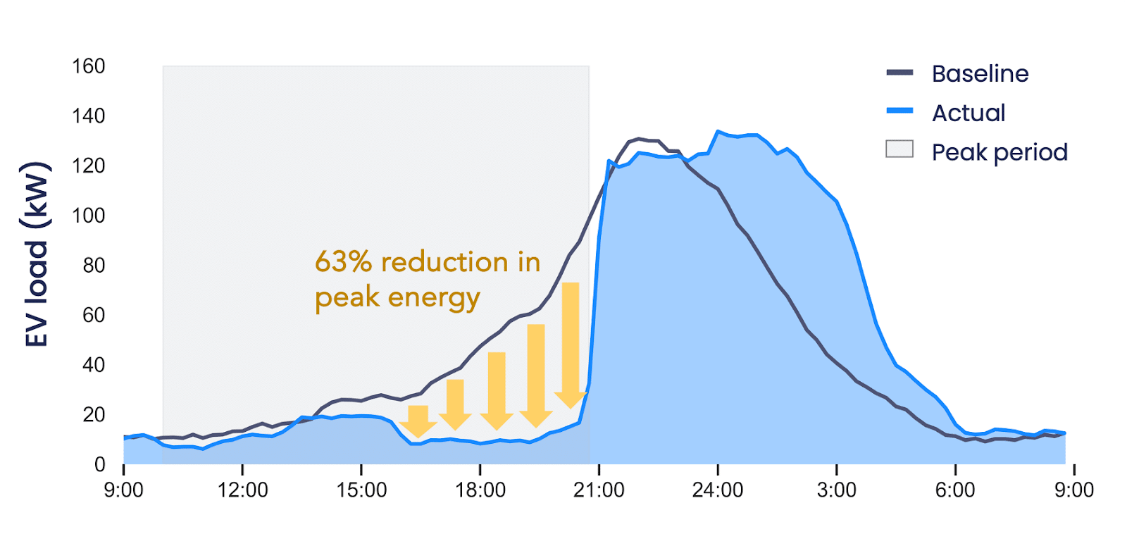 Managed Charging Reduces Peak Load