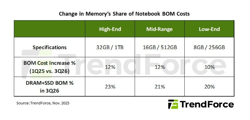 Memory to Exceed 20% of Notebook BOM