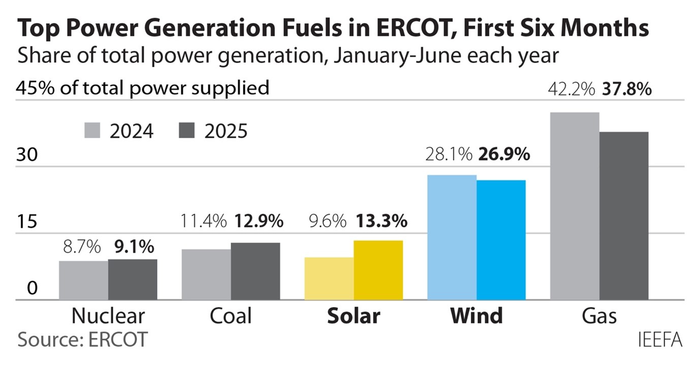 Solar Power Rises to Meet Texas Grid Demand