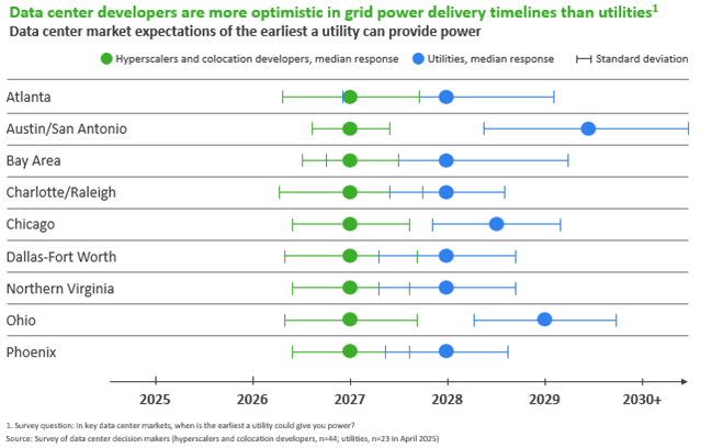 Grid Timelines Reveal Major Disconnect