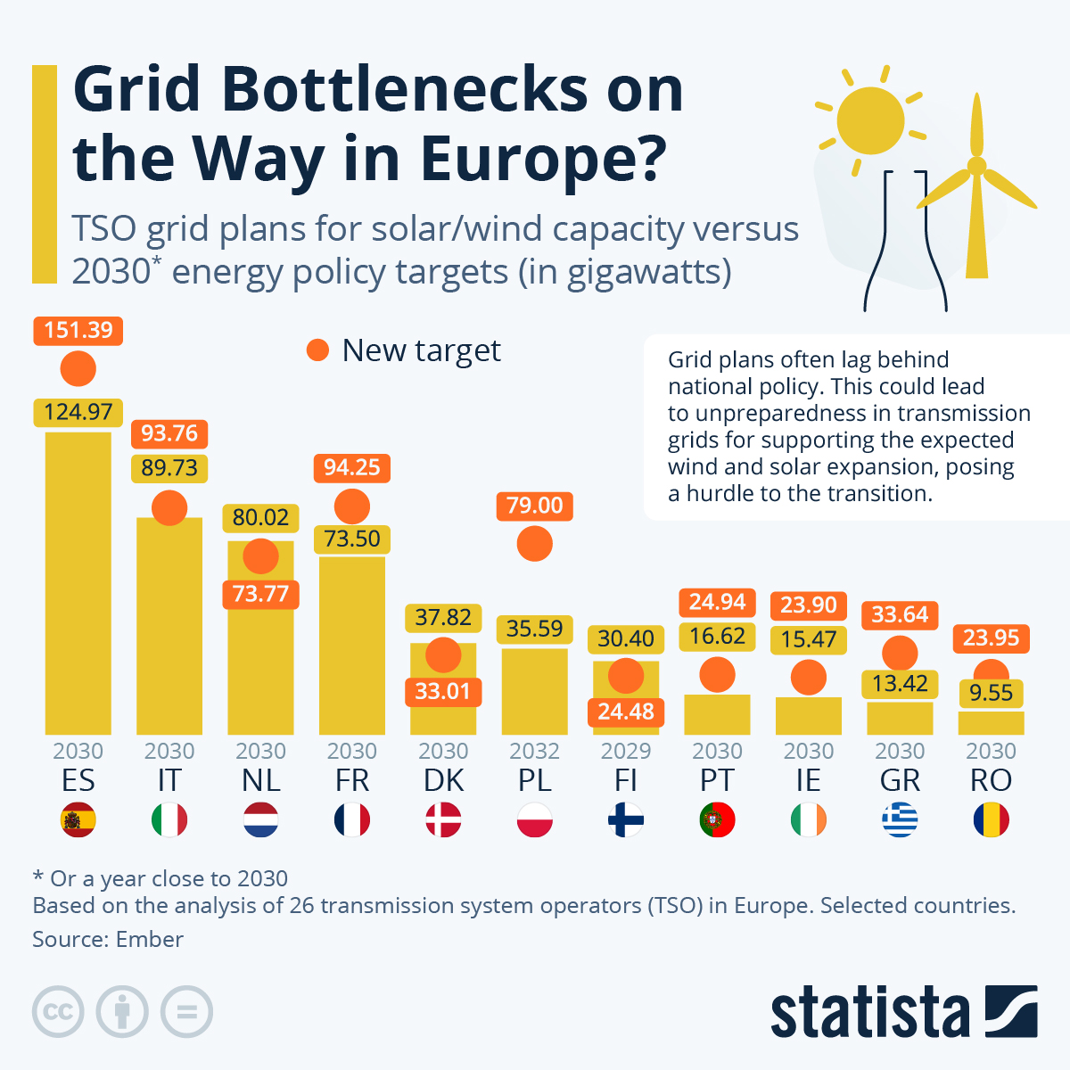 Grid Plans Lag Europe's Renewable Targets