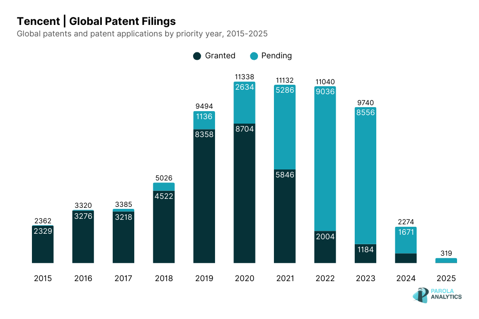 Tencent's R&D Focus Shifted After 2022