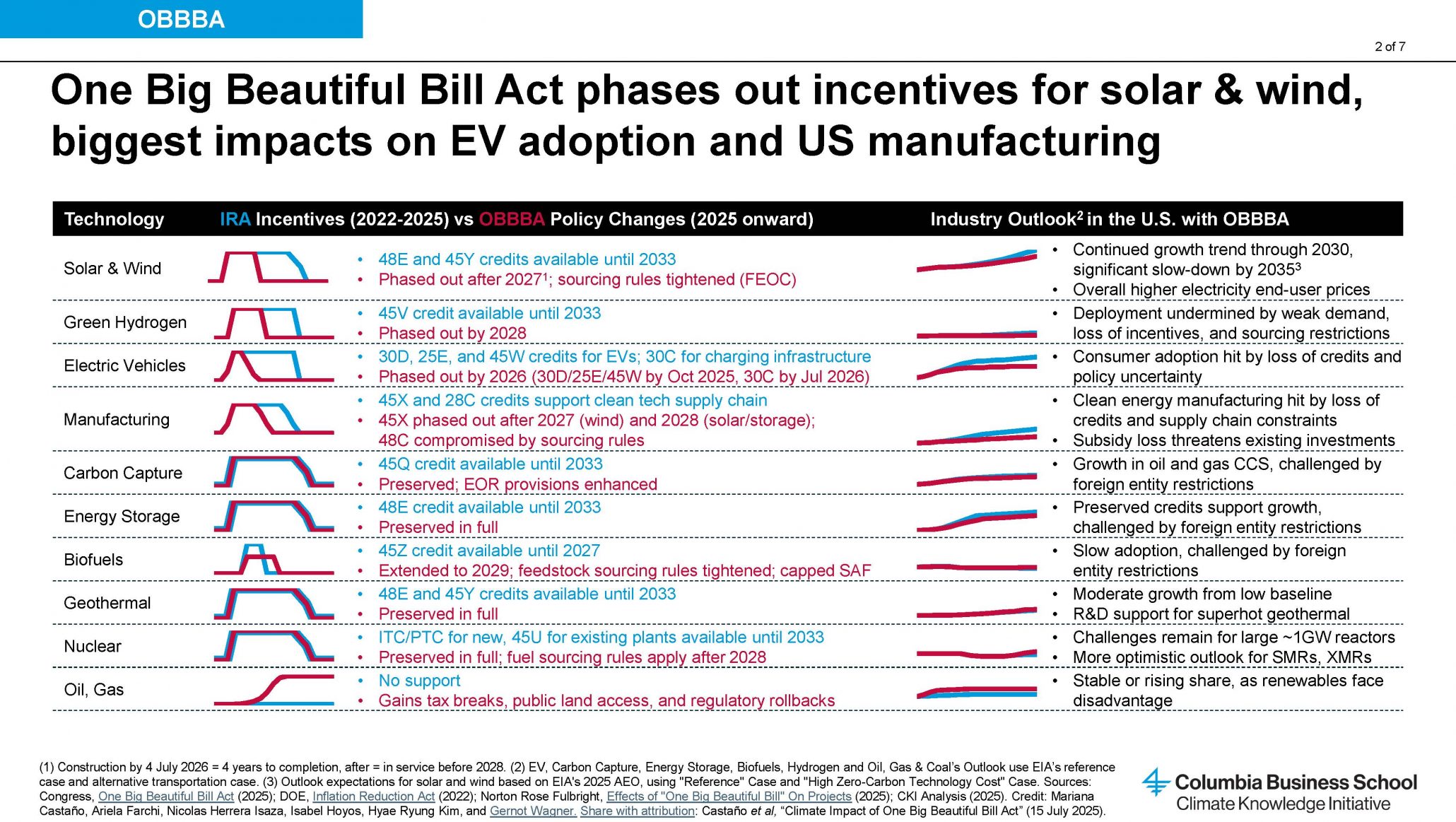 OBBBA Reverses IRA-Era Incentives