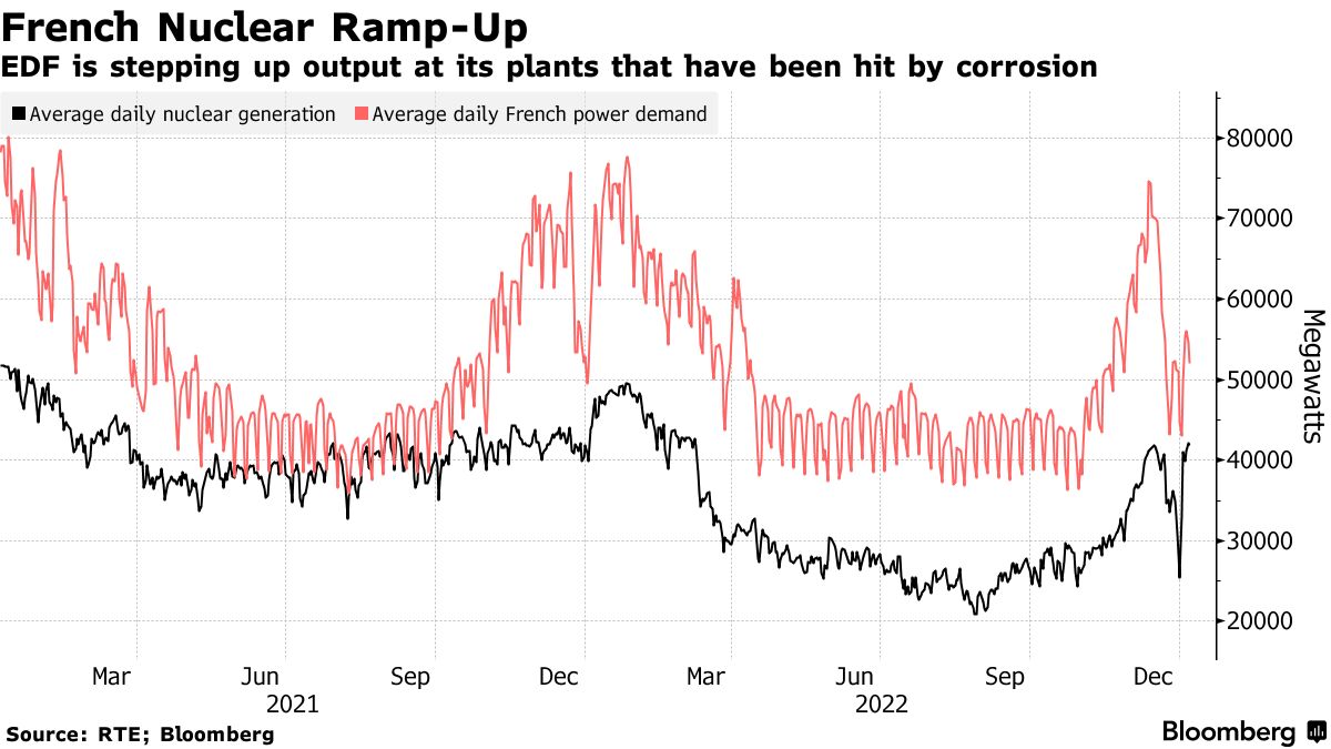 French Nuclear Output Rebounds Post-2022 Crisis
