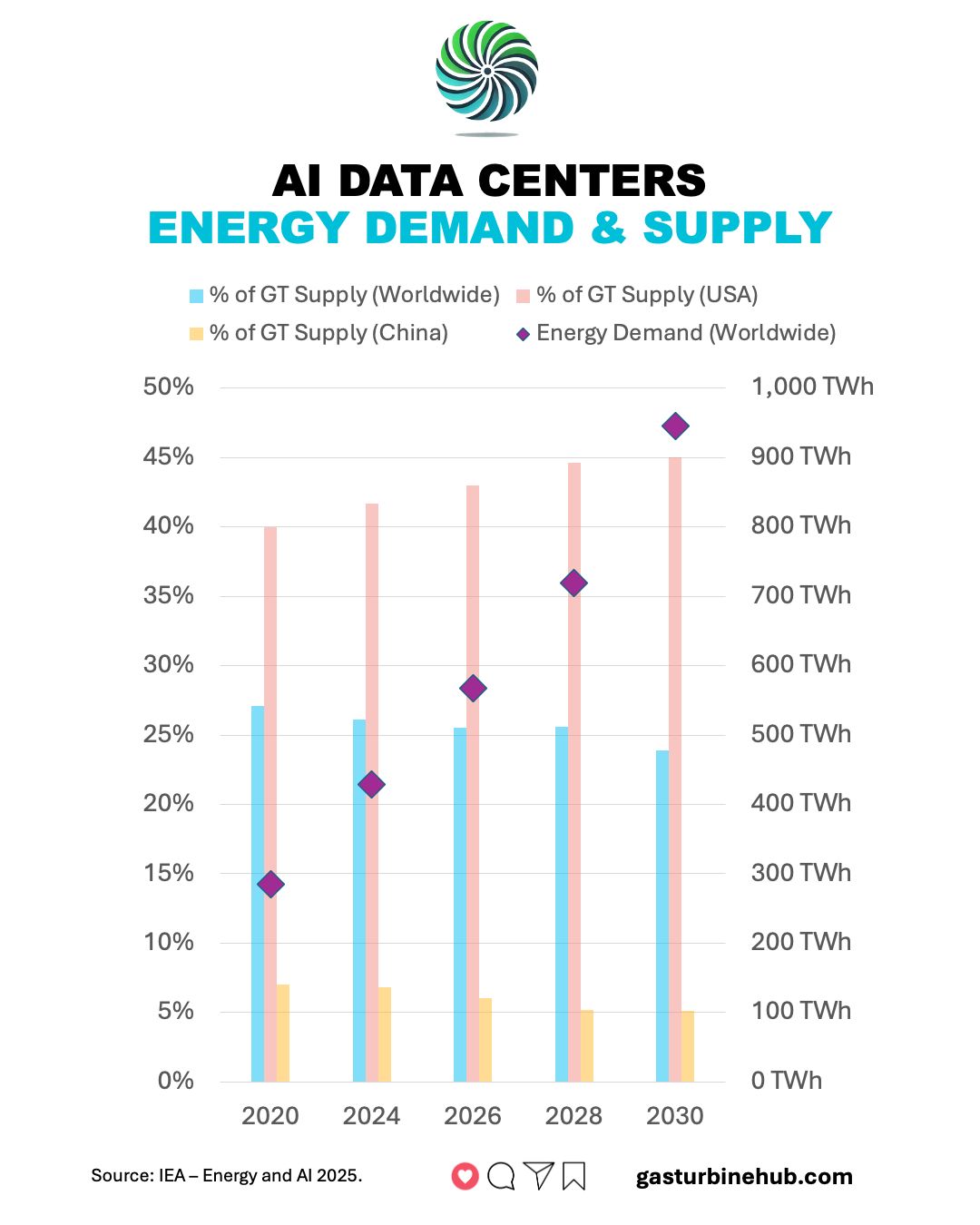 AI Power Demand Overwhelms Global Grids