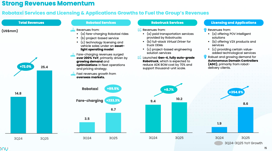 Pony.ai's Revenue Growth Signals Commercialization