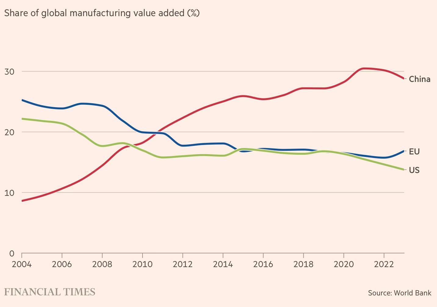 US Onshoring Push Counters Global Manufacturing Decline