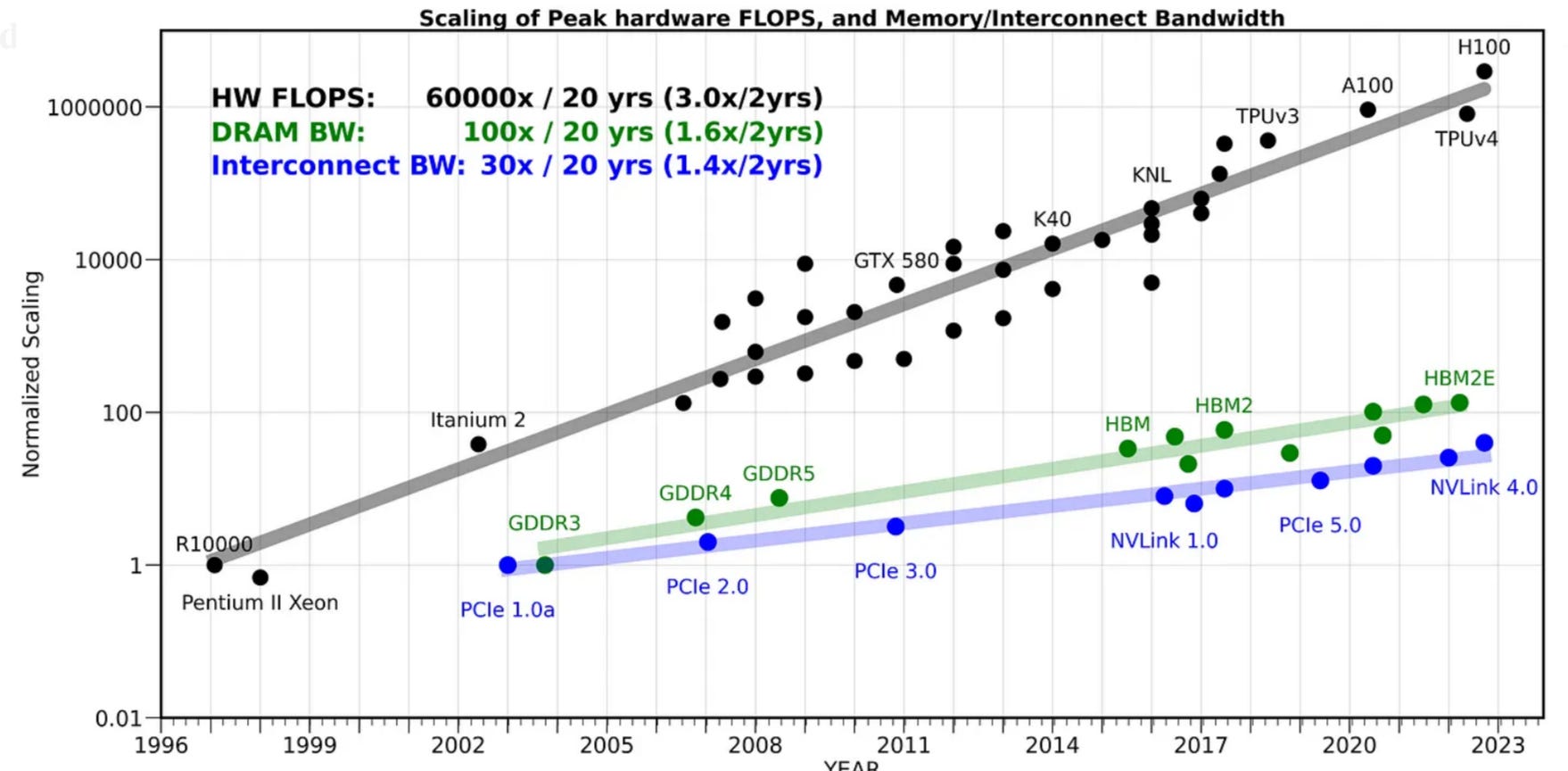 Compute Growth Outpaces Memory, Creating Bottleneck