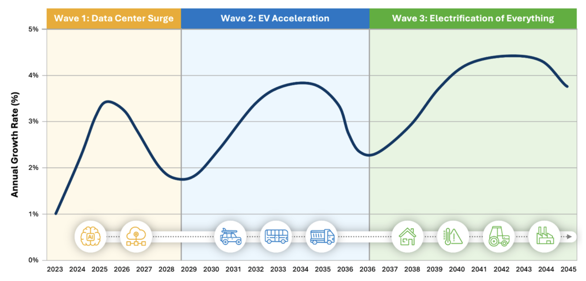 Data Center Surge Drives Electrification
