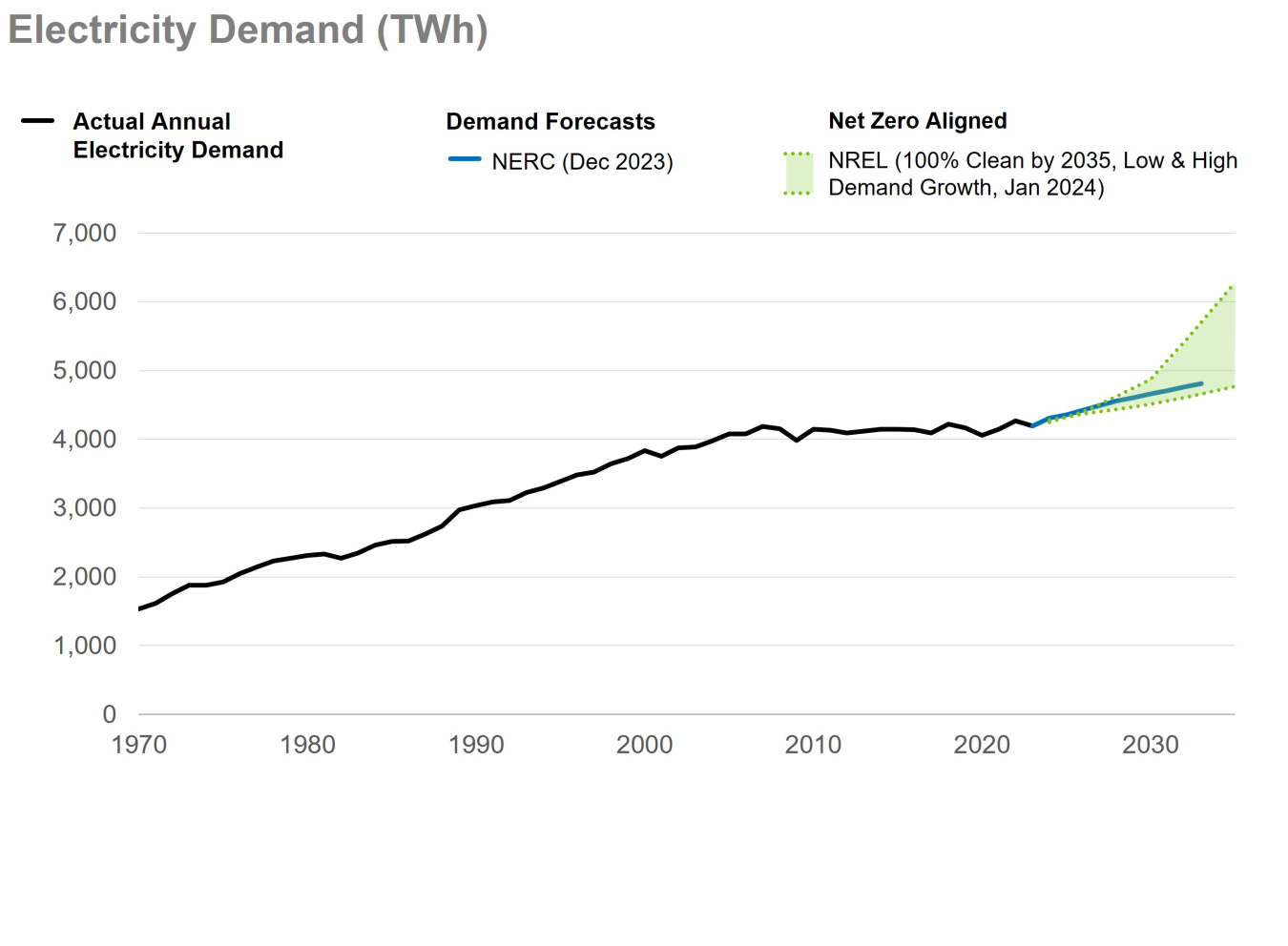 Electricity Demand Forecasts Signal Unprecedented Growth