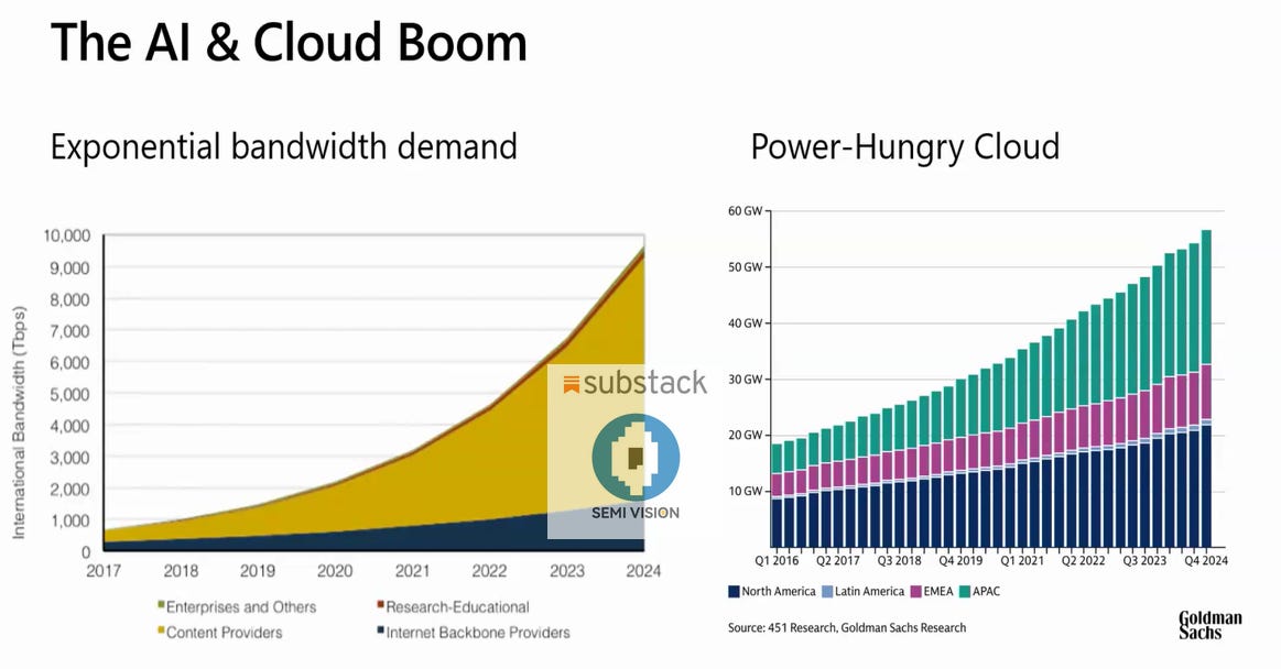 AI & Cloud Boom Drives Bandwidth Demand