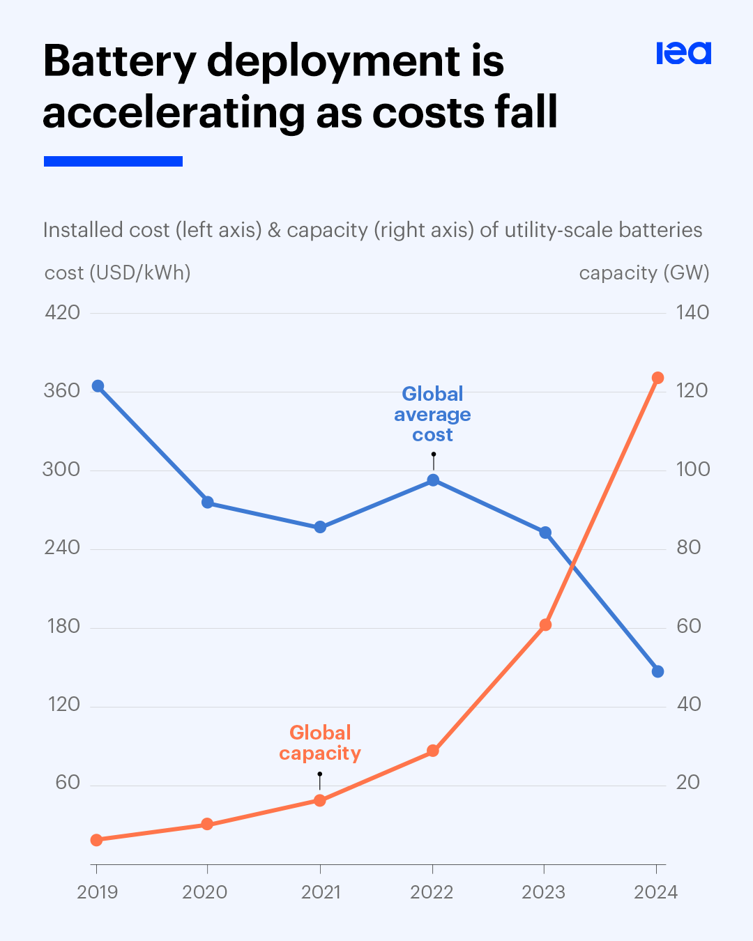 Falling Costs Fuel Exponential Battery Deployment