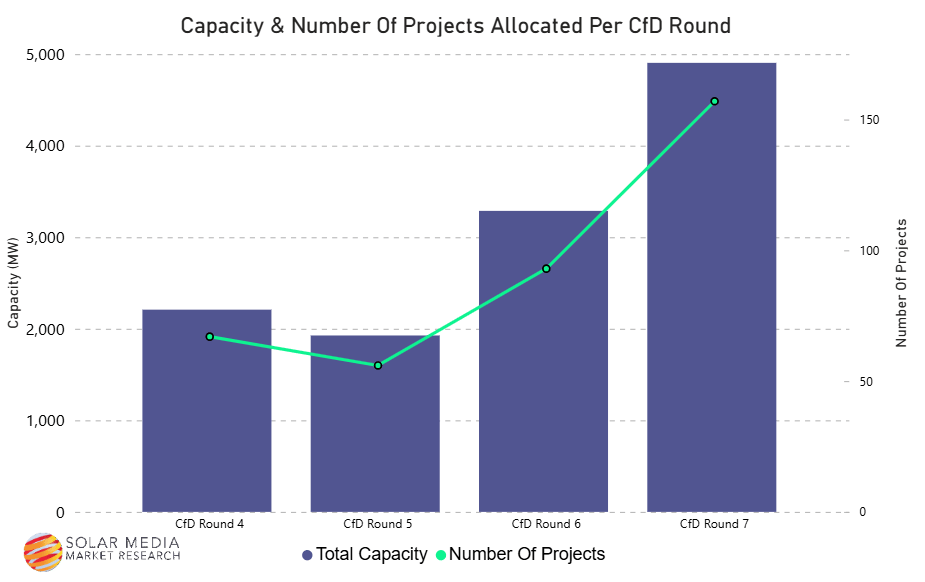 Solar Capacity Soars in Recent CfD Auctions