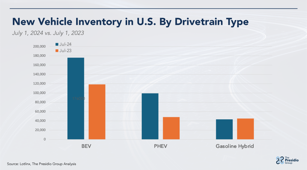 Surging BEV Inventory Spurs Automaker Pivot