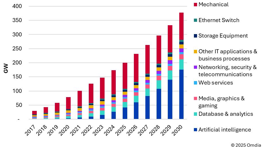 AI to Fuel Data Center Power Consumption